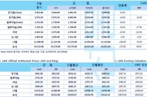 [6월22일] 연준의 금리 인하 시그널 이후 숨고르기(LME Daily Report)