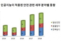 인공지능(AI) 기술, 타워크레인 안전까지 책임