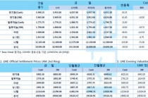 [6월25일] 약 달러화 연장에 상승장 연출(LME Daily Report)