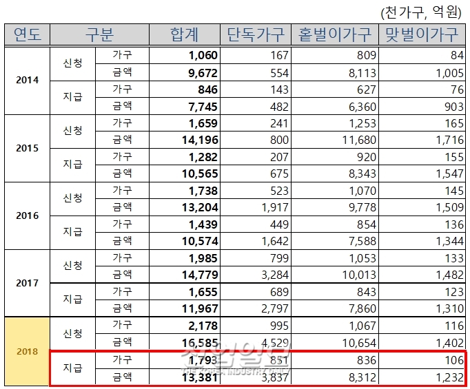 근로장려금 재산요건 완화하고 지속적 확대 필요