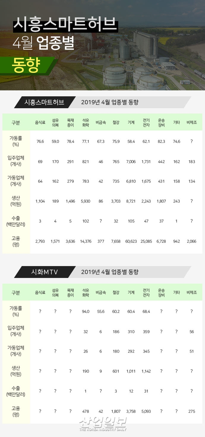 [그래픽뉴스]시흥 산업단지(시화MTV, 스마트허브) 가동률 소폭 하락