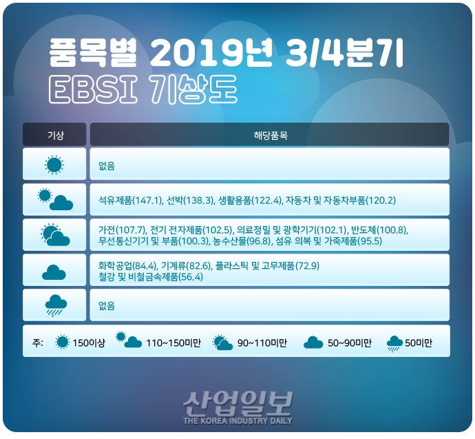 [그래픽뉴스] 올해 3분기 수출 경기, 회복 품목 수 확대에도 '부진' 전망
