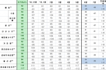 6월 업황 기업경기실사지수(BSI) 하락