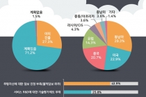 [그래픽뉴스] 스타트업 해외진출 자금조달 때문에 ‘포기’
