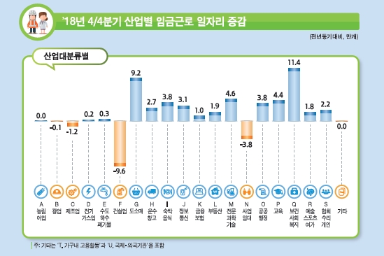 일자리 비중 35만여 개 더 늘어
