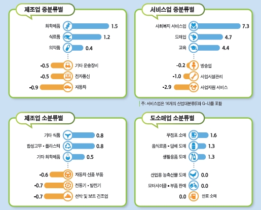 일자리 비중 35만여 개 더 늘어