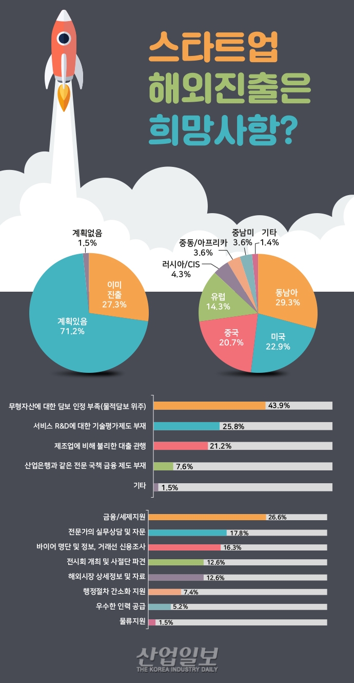 [그래픽뉴스] 스타트업 해외진출 자금조달 때문에 ‘포기’
