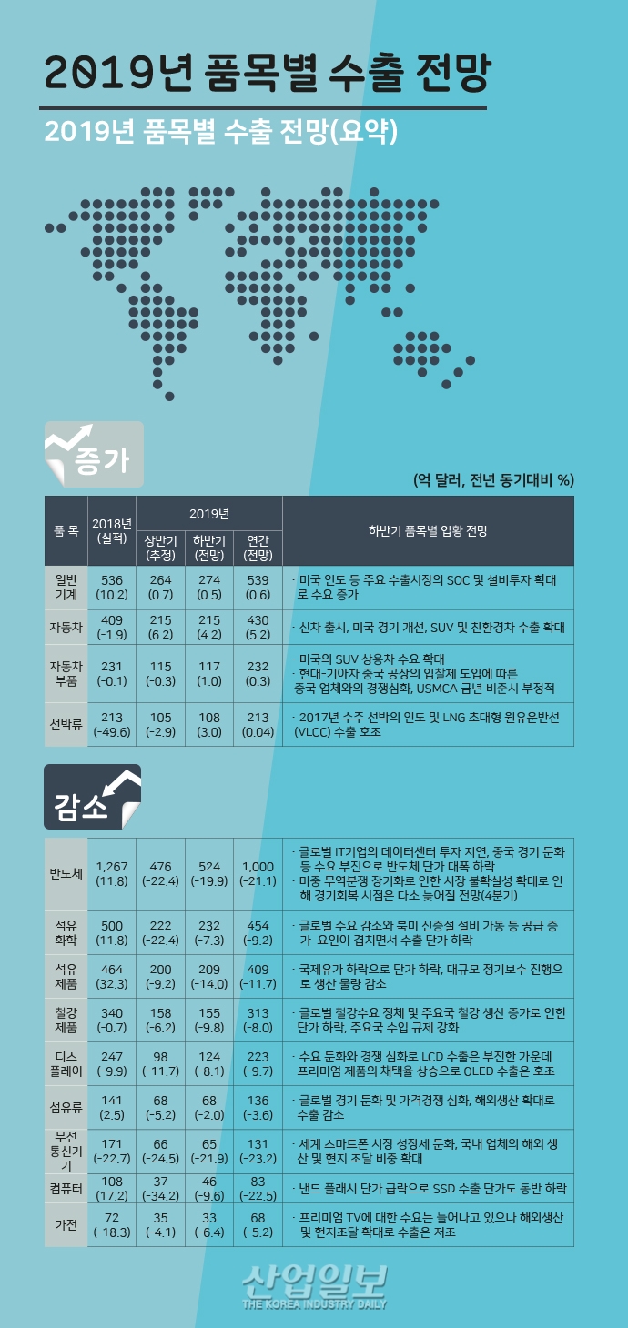 [그래픽뉴스] 미·중 무역분쟁 불확실성, 수출 마이너스 성장