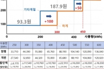 여름철 전기요금 누진제 개편 통해 부담 완화