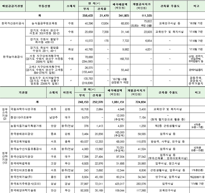 공공기관 보유 19개 종전부동산 새 주인 찾는다