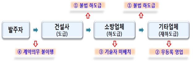 불법 하도급·무면허 소방시설 공사업체 무더기 적발