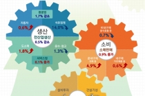 제조업 평균가동률 전월 대비 하락