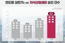 올해 상반기 지식산업센터 승인 건수 역대 最多
