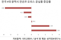 6대 광역시 오피스 평균 공실률 소폭 상승
