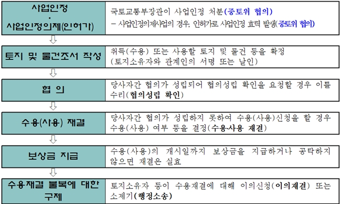 토지수용 대상 공익사업 검증 강화