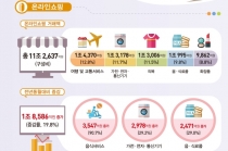 온라인쇼핑 거래액 늘어, 가전·전자·통신기기 군 증가