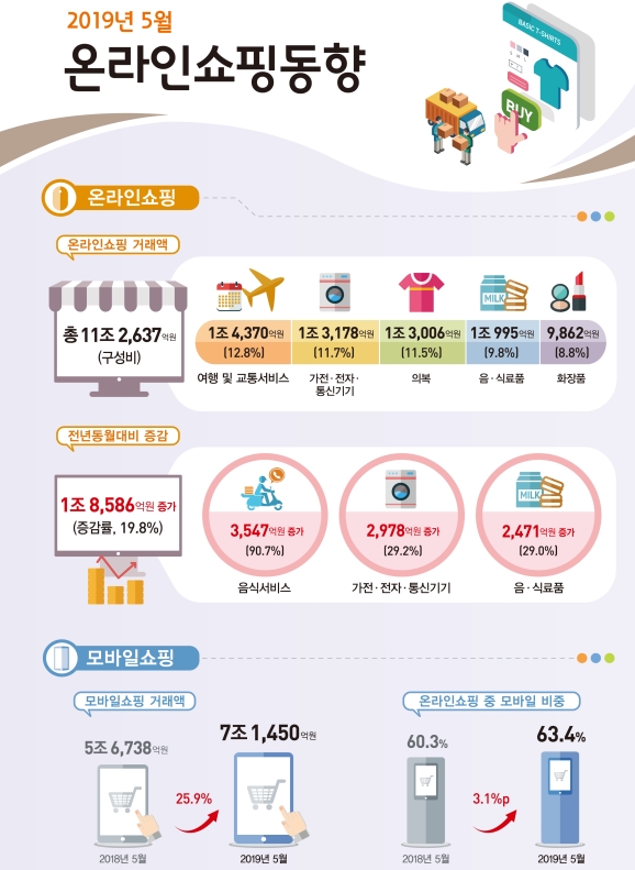 온라인쇼핑 거래액 늘어, 가전·전자·통신기기 군 증가