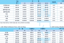 [7월8일] 달러 3주래 최고치, 연준 공격적 금리인하 전망 약화(LME Daily Report)
