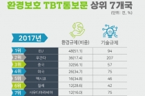 [그래픽뉴스] 전 세계 국제 환경규제 점차 확대