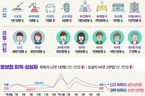 [6월 노동시장] 제조업 가입자 증가세 '유지'