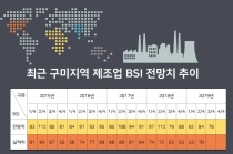 [그래픽뉴스] 기업경기전망 전기·전자 ‘91’ 기계·금속·자동차부품 ‘82’ 등