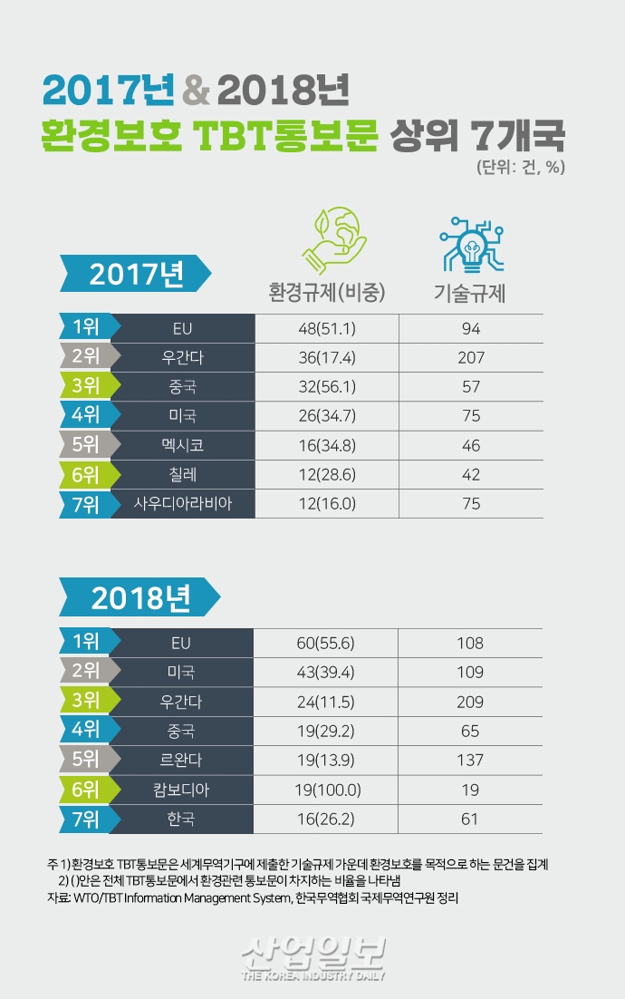 [그래픽뉴스]  전 세계 국제 환경규제 점차 확대
