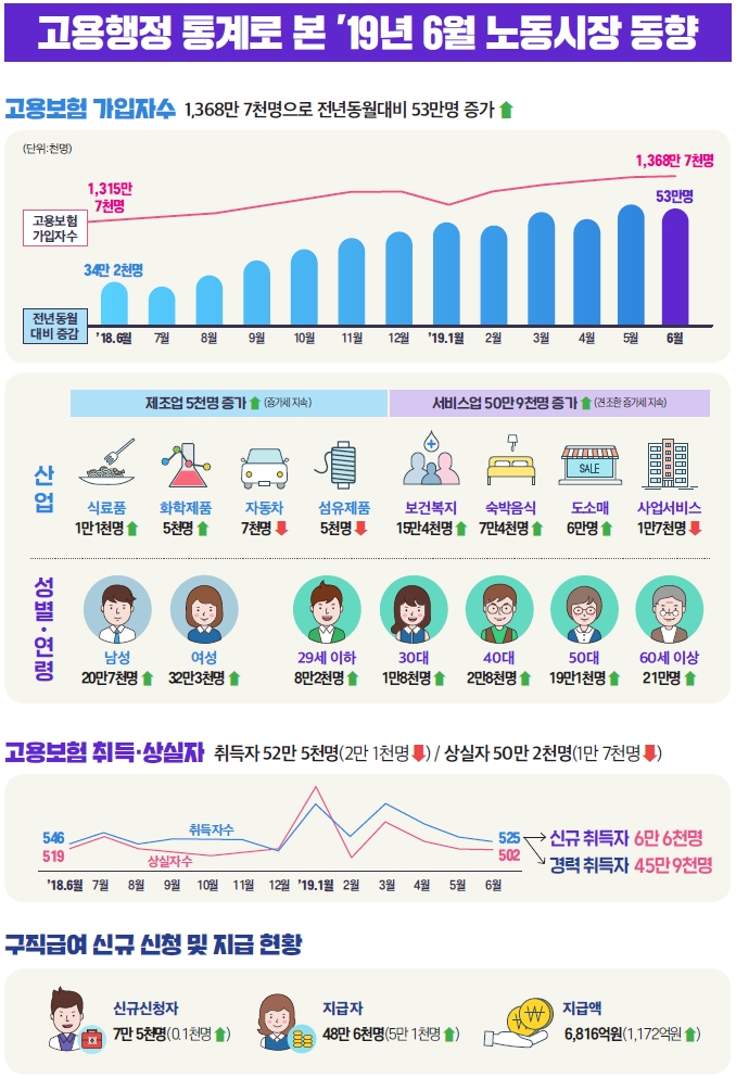 [6월 노동시장] 제조업 가입자 증가세 '유지'