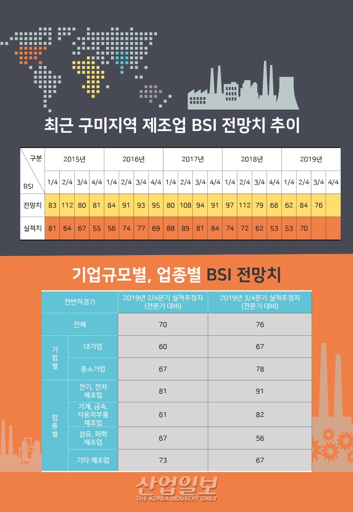 [그래픽뉴스] 기업경기전망 전기·전자 ‘91’ 기계·금속·자동차부품 ‘82’ 등