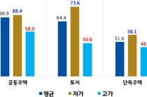 비싼 부동산 세금 적게 내는 불공정 공시가격제도