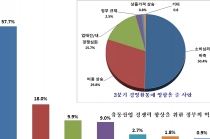 소매유통업경기(RBSI) 4분기 연속 ‘흐림’