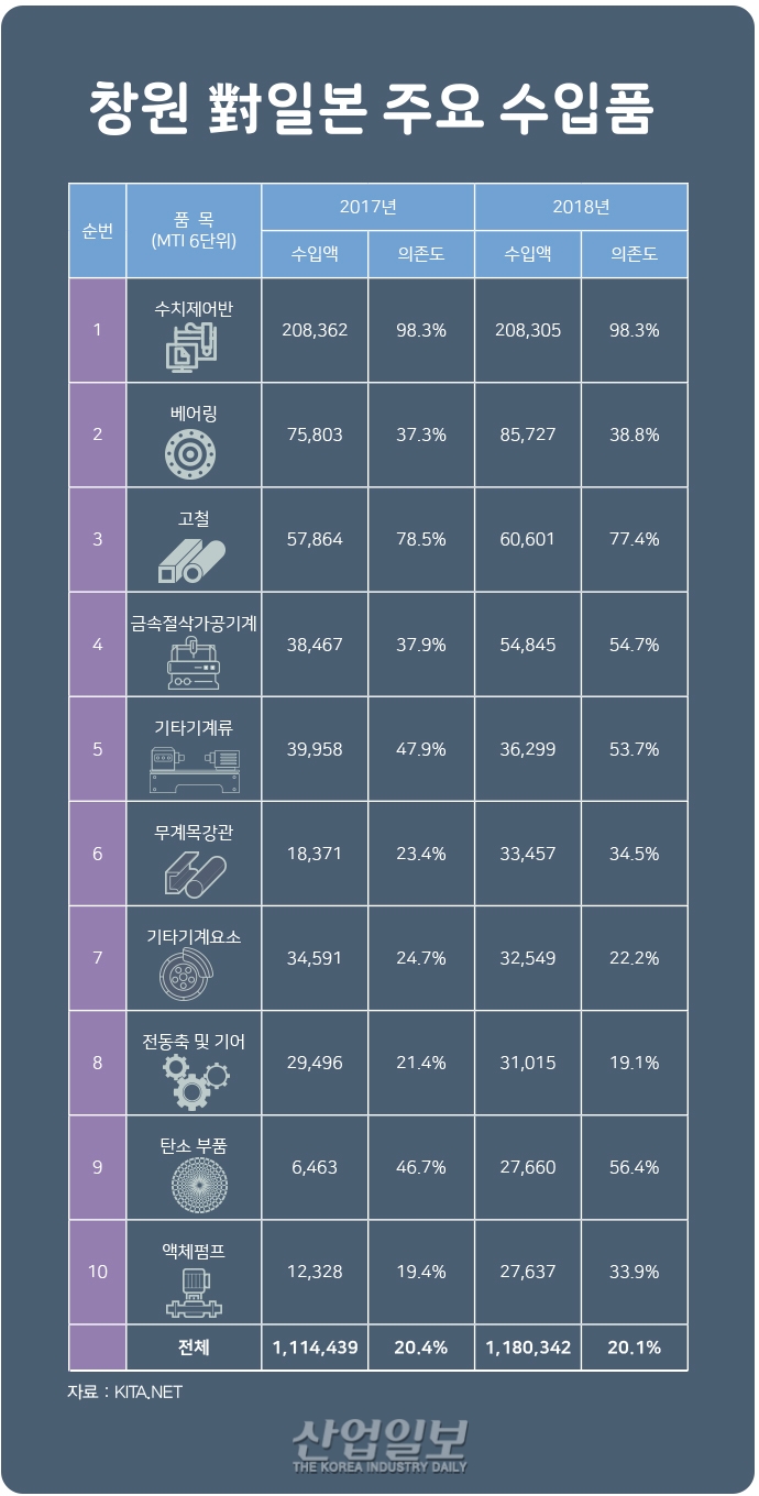 [그래픽뉴스] '일본 경제보복' 창원 공작기계 생산 차질 불가피