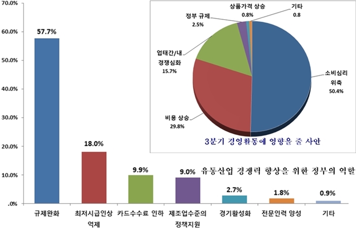 소매유통업경기(RBSI) 4분기 연속 ‘흐림’