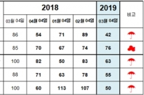 3분기 기업경기전망 종합지수(BSI) ‘60’