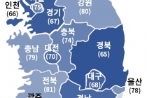 자동차부품 철강 기계 등 주력업종 대부분 3분기 ‘부정적 전망’