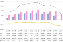 산업용 기계류 수송기기 대북 수출 금지, 북한 수입 '감소세'