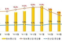 정보통신 분야 취업자 연속 증가추세