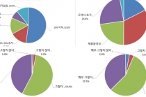 매출 증가 이유 열에 한 곳, ‘친환경 인증’ 덕분