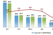 수출 상위 10대 품목 중 플라스틱 제품·반도체제조용장비 등 5개 품목↑