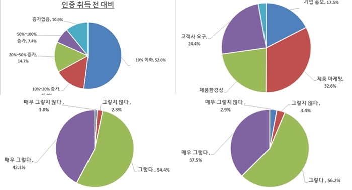 매출 증가 이유 열에 한 곳, ‘친환경 인증’ 덕분