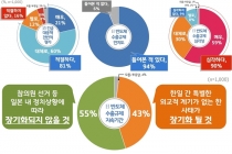 10명 중 8명, 일본 반도체 수출규제 ‘경기도 대책’ 긍정적