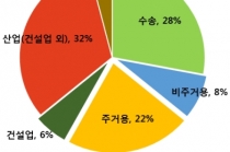 지역별 평균 건축공사비 ‘경기도’ 전국 최고