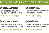 경기북부 25개 전략사업에 28조 투자