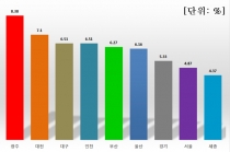 광주광역시 오피스텔 평균 수익, 서울 제치고 ‘1위’