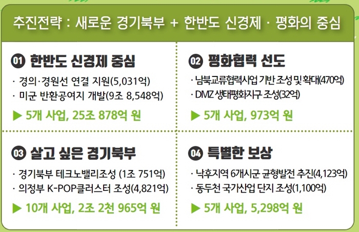 경기북부 25개  전략사업에 28조 투자