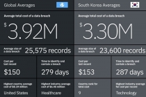전 세계 기업 데이터 유출로 인한 피해금액만 390만 달러