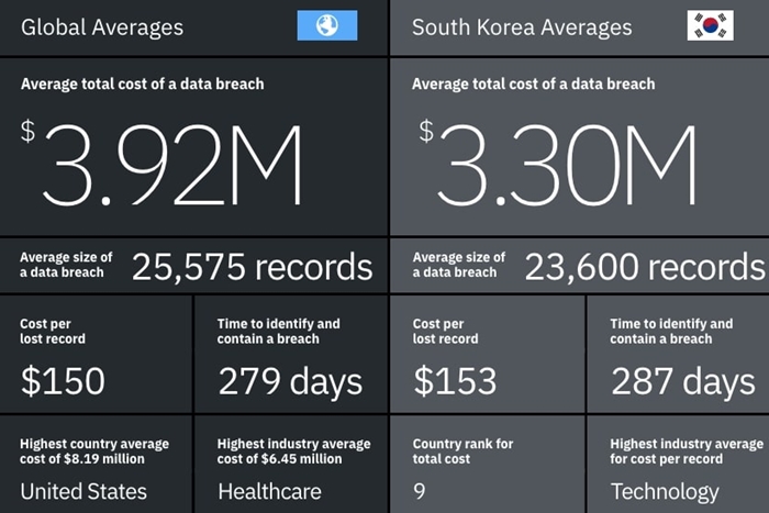 전 세계 기업 데이터 유출로 인한 피해금액만 390만 달러