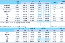 [7월25일] 유럽중앙은행 금리동결, 금리 인하 의지 피력(LME Daily Report)