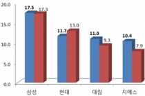 삼성물산 6년 연속 1위, 현대건설·대림산업 순위권 유지