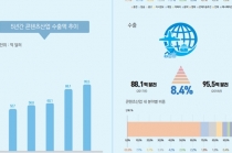 콘텐츠산업, 전년도 대비 매출과 수출 모두 늘어