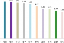 전국 상가 수익률 ‘뒷걸음’ 거제 옥포 상권 중대형 상가 올 첫 마이너스